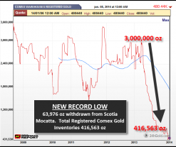 Big COMEX Gold Withdrawals & New Record Low Dealer Inventory