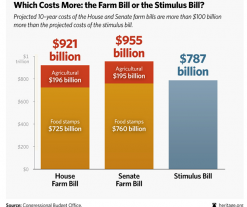 Farm Bills Would Cost More Than Obama Stimulus